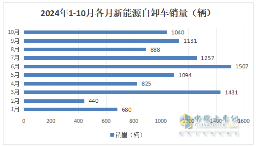 10月新能源自卸車：“銀十”變“銅十”！徐工\三一\重汽居前三，福田領(lǐng)漲