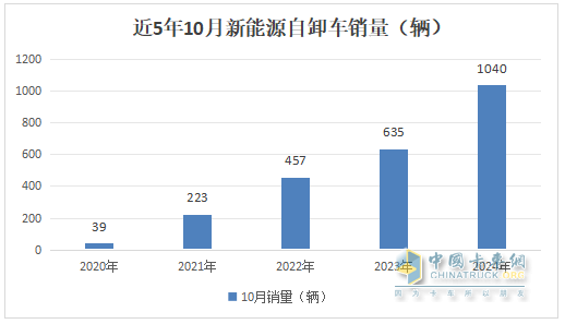 10月新能源自卸車：“銀十”變“銅十”！徐工\三一\重汽居前三，福田領(lǐng)漲