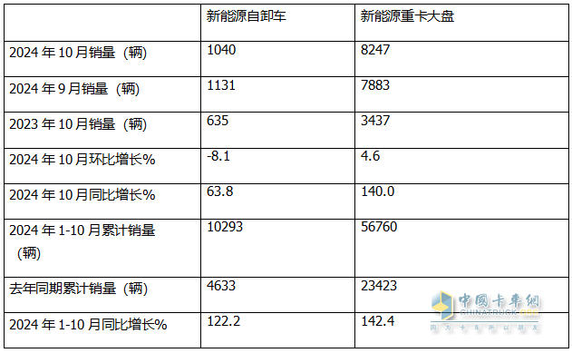 10月新能源自卸車：“銀十”變“銅十”！徐工\三一\重汽居前三，福田領(lǐng)漲