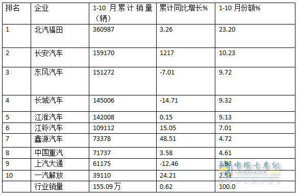 新能源領(lǐng)漲，4.2米藍(lán)牌最暢銷(xiāo)—2024年1-10月輕卡市場(chǎng)主要特征總結(jié)分析