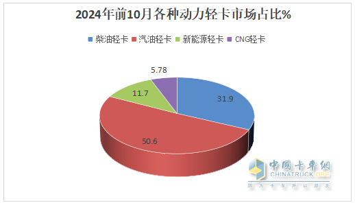 新能源領(lǐng)漲，4.2米藍(lán)牌最暢銷(xiāo)—2024年1-10月輕卡市場(chǎng)主要特征總結(jié)分析