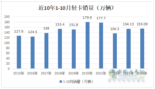 新能源領(lǐng)漲，4.2米藍(lán)牌最暢銷(xiāo)—2024年1-10月輕卡市場(chǎng)主要特征總結(jié)分析