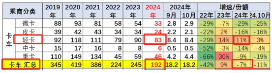 新能源領(lǐng)漲，4.2米藍(lán)牌最暢銷(xiāo)—2024年1-10月輕卡市場(chǎng)主要特征總結(jié)分析