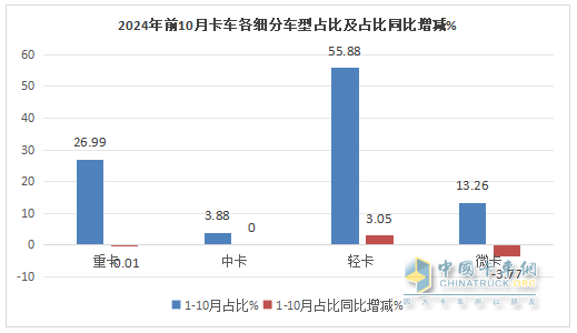 新能源領(lǐng)漲，4.2米藍(lán)牌最暢銷(xiāo)—2024年1-10月輕卡市場(chǎng)主要特征總結(jié)分析