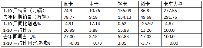 新能源領(lǐng)漲，4.2米藍(lán)牌最暢銷(xiāo)—2024年1-10月輕卡市場(chǎng)主要特征總結(jié)分析