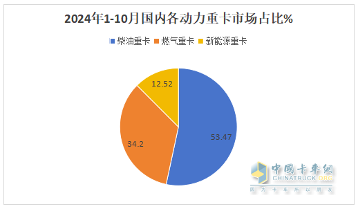新能源、燃?xì)忸?lèi)及出口成為遏制下滑的“三駕馬車(chē)“ —2024年1-10月重卡市場(chǎng)特點(diǎn)總結(jié)分析