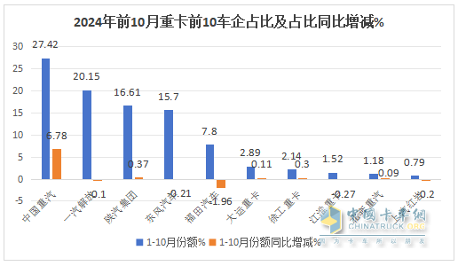 新能源、燃?xì)忸?lèi)及出口成為遏制下滑的“三駕馬車(chē)“ —2024年1-10月重卡市場(chǎng)特點(diǎn)總結(jié)分析