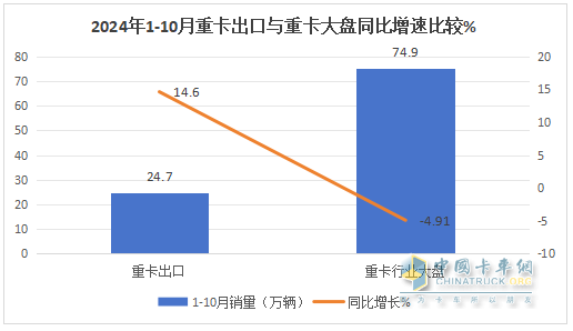 新能源、燃?xì)忸?lèi)及出口成為遏制下滑的“三駕馬車(chē)“ —2024年1-10月重卡市場(chǎng)特點(diǎn)總結(jié)分析