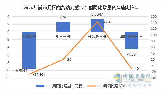 新能源、燃?xì)忸?lèi)及出口成為遏制下滑的“三駕馬車(chē)“ —2024年1-10月重卡市場(chǎng)特點(diǎn)總結(jié)分析