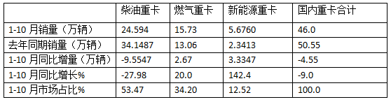 新能源、燃?xì)忸?lèi)及出口成為遏制下滑的“三駕馬車(chē)“ —2024年1-10月重卡市場(chǎng)特點(diǎn)總結(jié)分析