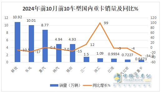 新能源、燃?xì)忸?lèi)及出口成為遏制下滑的“三駕馬車(chē)“ —2024年1-10月重卡市場(chǎng)特點(diǎn)總結(jié)分析