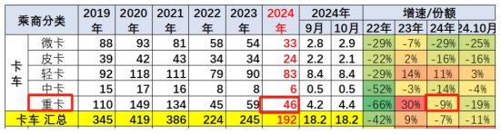 新能源、燃?xì)忸?lèi)及出口成為遏制下滑的“三駕馬車(chē)“ —2024年1-10月重卡市場(chǎng)特點(diǎn)總結(jié)分析