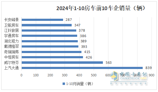 10月房車：同環(huán)比雙降，“銀十”變“銅十”！威爾特芬\奇瑞瑞弗分獲冠亞軍