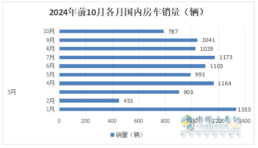 10月房車：同環(huán)比雙降，“銀十”變“銅十”！威爾特芬\奇瑞瑞弗分獲冠亞軍