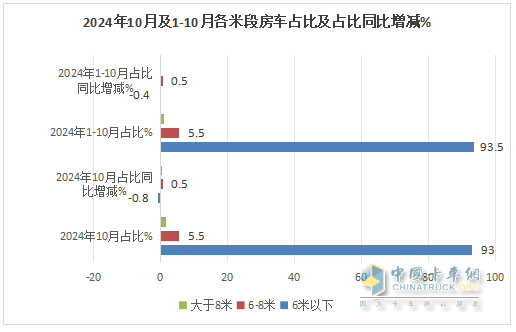 10月房車：同環(huán)比雙降，“銀十”變“銅十”！威爾特芬\奇瑞瑞弗分獲冠亞軍