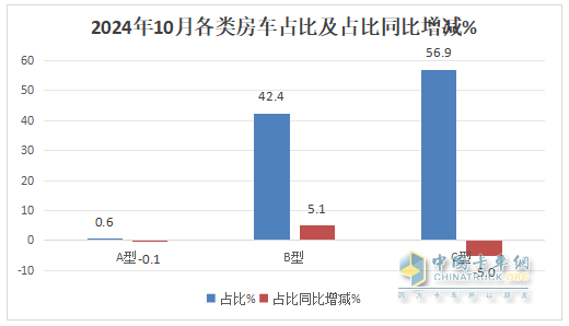 10月房車：同環(huán)比雙降，“銀十”變“銅十”！威爾特芬\奇瑞瑞弗分獲冠亞軍