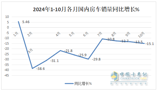 10月房車：同環(huán)比雙降，“銀十”變“銅十”！威爾特芬\奇瑞瑞弗分獲冠亞軍