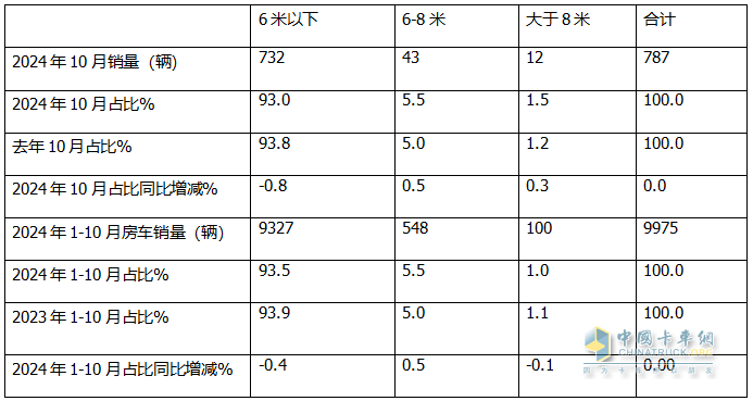 10月房車：同環(huán)比雙降，“銀十”變“銅十”！威爾特芬\奇瑞瑞弗分獲冠亞軍