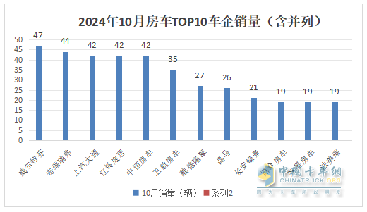 10月房車：同環(huán)比雙降，“銀十”變“銅十”！威爾特芬\奇瑞瑞弗分獲冠亞軍