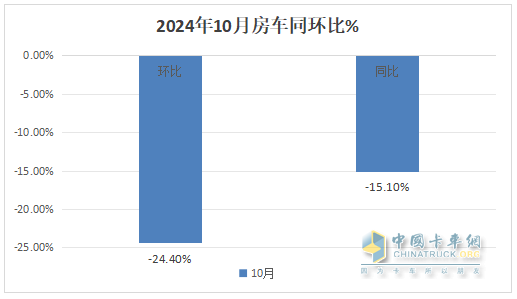 10月房車：同環(huán)比雙降，“銀十”變“銅十”！威爾特芬\奇瑞瑞弗分獲冠亞軍