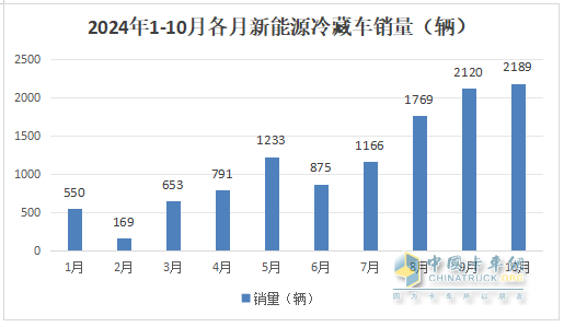 10月新能源冷藏車：同比漲4.2倍、環(huán)比小增3.3%，“銀十”逆襲“金九”！