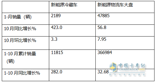 10月新能源冷藏車：同比漲4.2倍、環(huán)比小增3.3%，“銀十”逆襲“金九”！