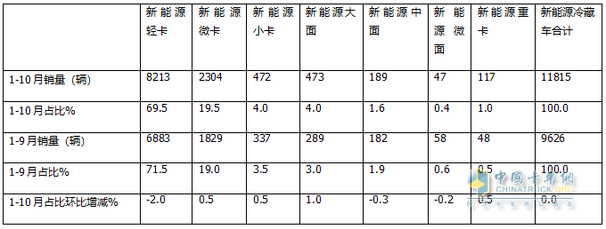 10月新能源冷藏車：同比漲4.2倍、環(huán)比小增3.3%，“銀十”逆襲“金九”！