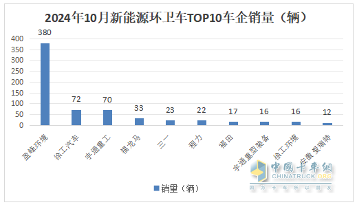 10月新能源環(huán)衛(wèi)車：同比增環(huán)比降,“銀十”勢(shì)頭不強(qiáng)！盈峰\徐工\宇通居前三