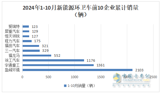 10月新能源環(huán)衛(wèi)車：同比增環(huán)比降,“銀十”勢(shì)頭不強(qiáng)！盈峰\徐工\宇通居前三