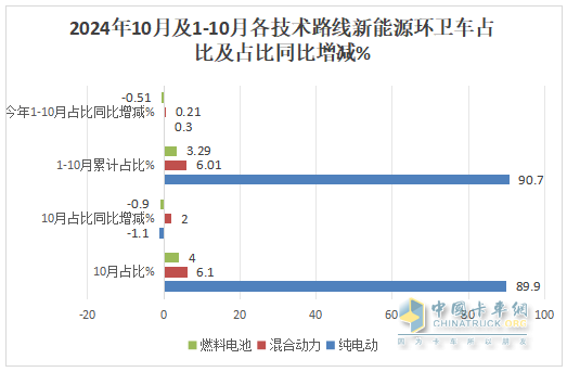 10月新能源環(huán)衛(wèi)車：同比增環(huán)比降,“銀十”勢(shì)頭不強(qiáng)！盈峰\徐工\宇通居前三