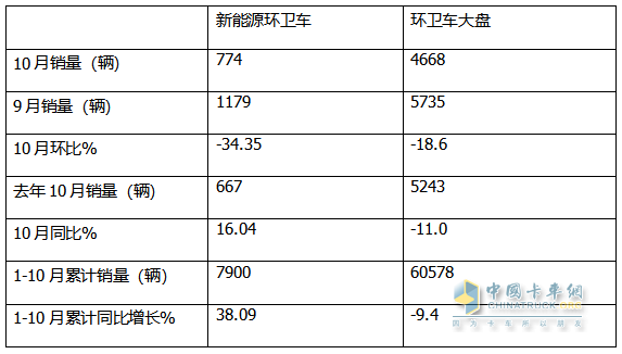 10月新能源環(huán)衛(wèi)車：同比增環(huán)比降,“銀十”勢(shì)頭不強(qiáng)！盈峰\徐工\宇通居前三