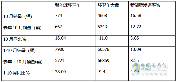 10月新能源環(huán)衛(wèi)車：同比增環(huán)比降,“銀十”勢(shì)頭不強(qiáng)！盈峰\徐工\宇通居前三