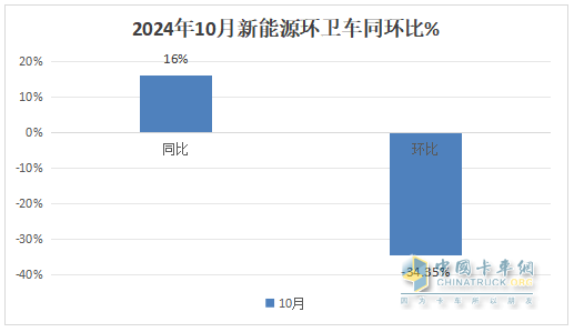 10月新能源環(huán)衛(wèi)車：同比增環(huán)比降,“銀十”勢(shì)頭不強(qiáng)！盈峰\徐工\宇通居前三