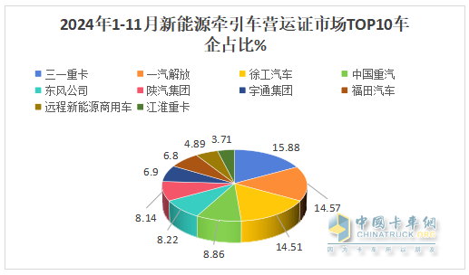 10月新能源牽引車：新增營運車6867輛漲1.9倍；解放\徐工\三一居前三，重汽“雙領(lǐng)漲”
