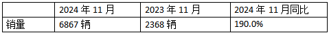 10月新能源牽引車：新增營運車6867輛漲1.9倍；解放\徐工\三一居前三，重汽“雙領(lǐng)漲”