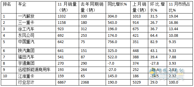 10月新能源牽引車：新增營運車6867輛漲1.9倍；解放\徐工\三一居前三，重汽“雙領(lǐng)漲”