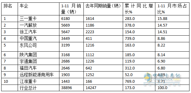 10月新能源牽引車：新增營運車6867輛漲1.9倍；解放\徐工\三一居前三，重汽“雙領(lǐng)漲”