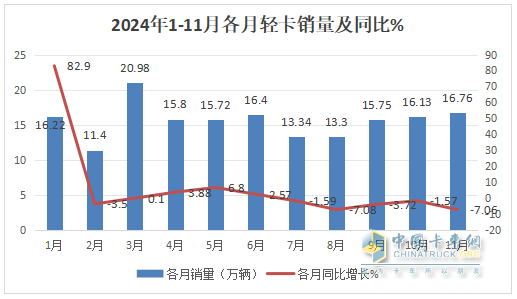 11月輕卡：同比小降、環(huán)比小增趨于企穩(wěn) ！福田超5萬(wàn)輛奪冠，東風(fēng)\長(zhǎng)城分列二三