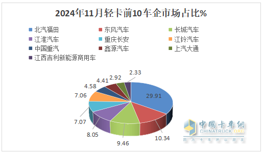 11月輕卡：同比小降、環(huán)比小增趨于企穩(wěn) ！福田超5萬(wàn)輛奪冠，東風(fēng)\長(zhǎng)城分列二三