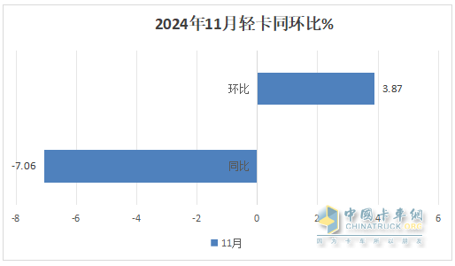 11月輕卡：同比小降、環(huán)比小增趨于企穩(wěn) ！福田超5萬(wàn)輛奪冠，東風(fēng)\長(zhǎng)城分列二三