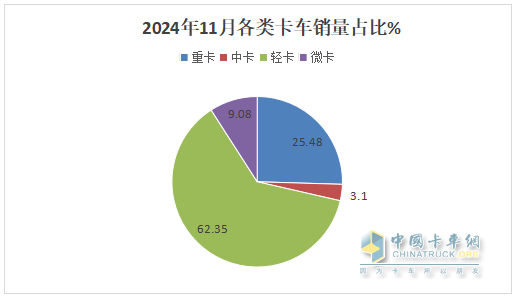 11月輕卡：同比小降、環(huán)比小增趨于企穩(wěn) ！福田超5萬(wàn)輛奪冠，東風(fēng)\長(zhǎng)城分列二三