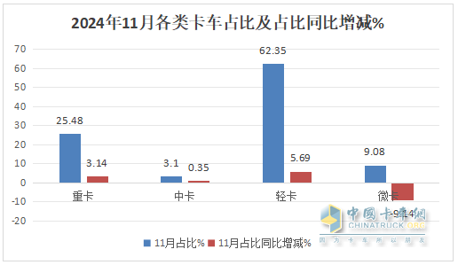 11月輕卡：同比小降、環(huán)比小增趨于企穩(wěn) ！福田超5萬(wàn)輛奪冠，東風(fēng)\長(zhǎng)城分列二三