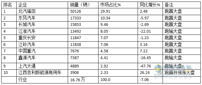 11月輕卡：同比小降、環(huán)比小增趨于企穩(wěn) ！福田超5萬(wàn)輛奪冠，東風(fēng)\長(zhǎng)城分列二三