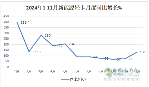11月新能源輕卡：銷13759輛再創(chuàng)新高！ 遠(yuǎn)程\福田\東風(fēng)居前三；福田領(lǐng)漲