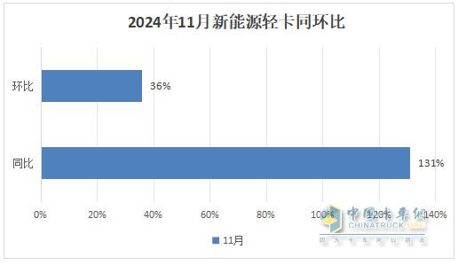 11月新能源輕卡：銷13759輛再創(chuàng)新高！ 遠(yuǎn)程\福田\東風(fēng)居前三；福田領(lǐng)漲