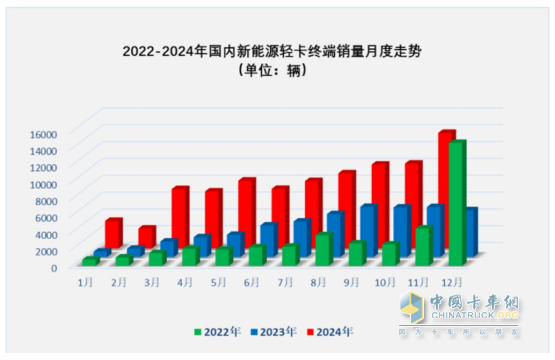 11月新能源輕卡：銷13759輛再創(chuàng)新高！ 遠(yuǎn)程\福田\東風(fēng)居前三；福田領(lǐng)漲