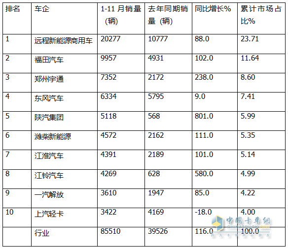 11月新能源輕卡：銷13759輛再創(chuàng)新高！ 遠(yuǎn)程\福田\東風(fēng)居前三；福田領(lǐng)漲