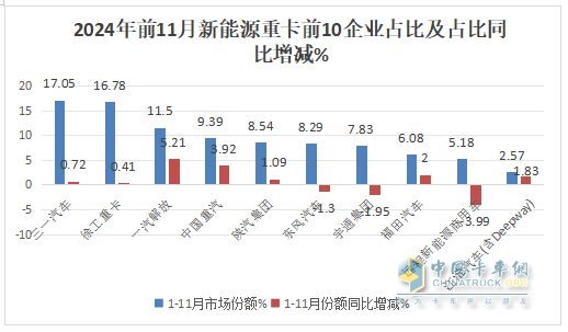 11月新能源重卡:首次銷(xiāo)量破萬(wàn)輛！三一奪冠；解放躍升第二；徐工第三