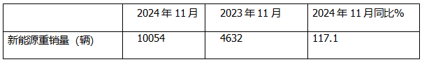 11月新能源重卡:首次銷(xiāo)量破萬(wàn)輛！三一奪冠；解放躍升第二；徐工第三