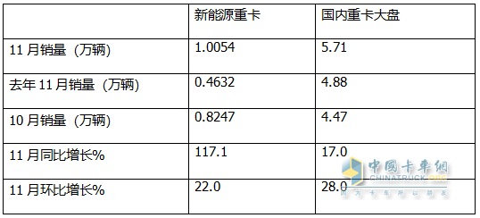 11月新能源重卡:首次銷(xiāo)量破萬(wàn)輛！三一奪冠；解放躍升第二；徐工第三